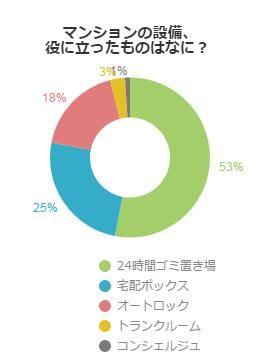 あると便利な住宅設備とは