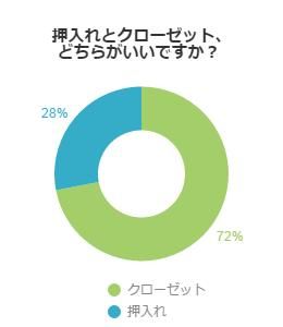 押入れとクローゼットどちらがいいか