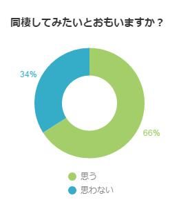 同棲をしたいとおもうか