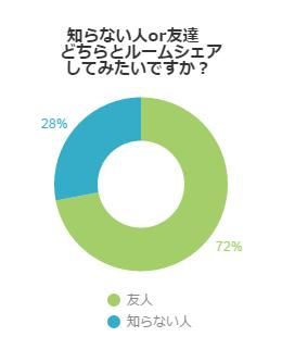 ルームシェアしたいと思いますか