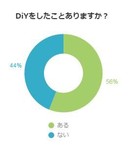 DIYしたことがあるか