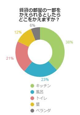 賃貸をカスタマイズするとしたらどこを変えたいか