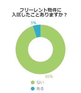 フリーレント物件に住んだことがあるか