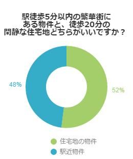 駅近と住宅街どちらにすみたいか