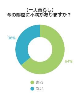 一人暮らしの部屋に不満があるか