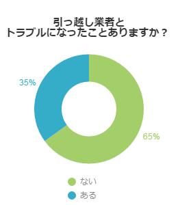 引っ越し業者とトラブルになったことがあるか