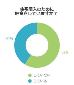 住宅購入のために貯金しているか