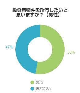 男性に投資用物件がほしいかきいてみた