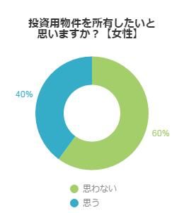 女性は投資物件に興味があるか