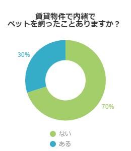 内緒でペットを飼ったことがあるか