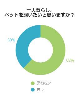 一人暮らしでペットを飼いたいと思うか