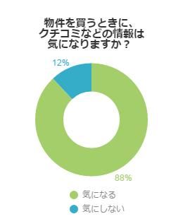 物件購入時に口コミをきにするか