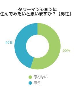 タワーマンションに住みたいと思うか