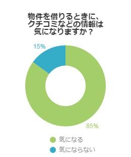 物件を借りるときに口コミを気にするか