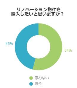 リノベーション物件購入したいとおもうか