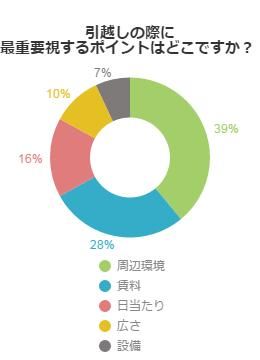 引越しの際に重視するポイントはなにか