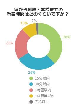 通勤時間はどのくらいかかるか