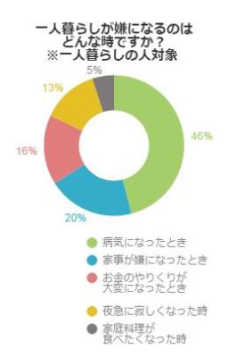 一人暮らしが嫌になるとき