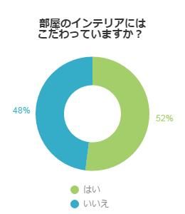 インテリアにこだわっていますか？