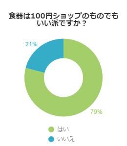 100円ショップの食器