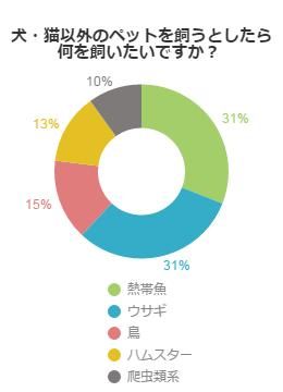 ペットを飼うなら