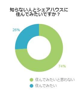 知らない人とシェアハウス