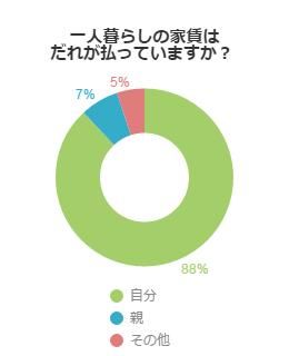 家賃はどこ負担