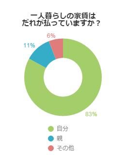 家賃はだれが負担しているか