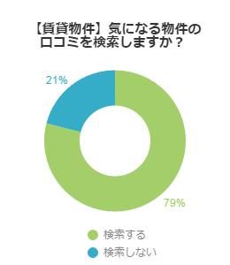 物件の口コミを気にする