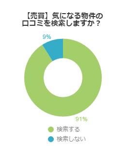 女性は口コミを気にするか