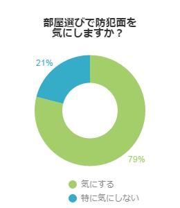 引越しの際に防犯をきにするか