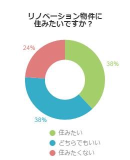 リノベーションに住みたいか