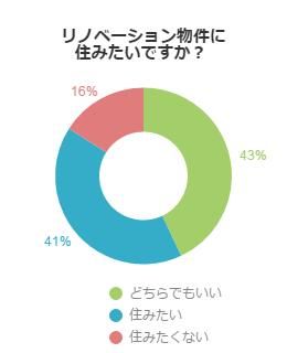 リノベーション物件にすんでみたいか　