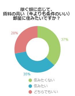 家賃の高い部屋にすみたいか