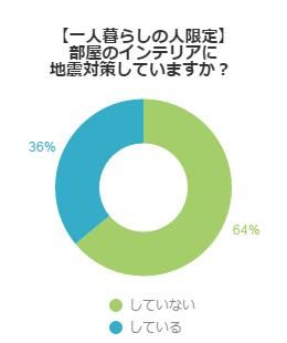 アンケート結果グラフ