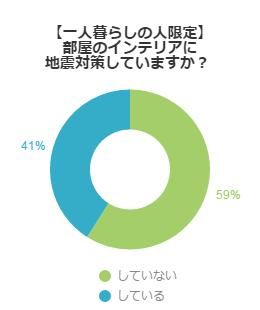 アンケートの結果グラフ