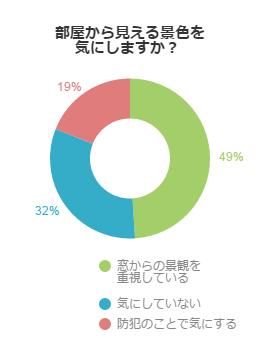 部屋から見える景色を気にしますか？