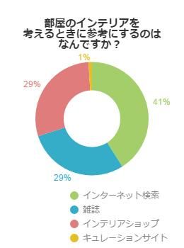 アンケート結果グラフ