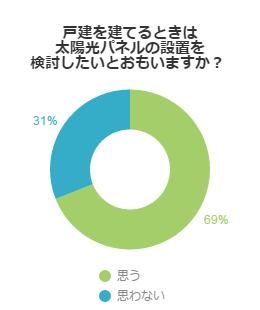 アンケート結果グラフ