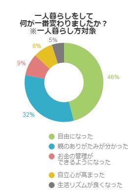 アンケート結果グラフ