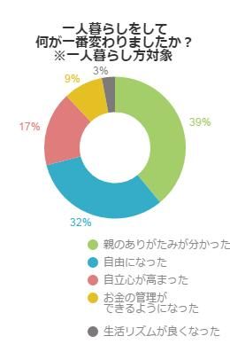 アンケート結果グラフ