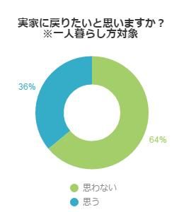 アンケート結果グラフ