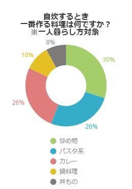 アンケート結果グラフ