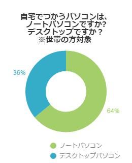 アンケート結果グラフ