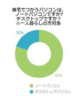 アンケート結果グラフ