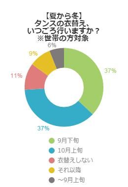 アンケート結果グラフ