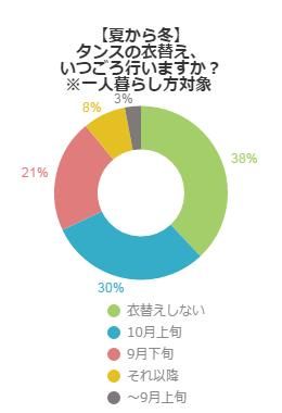 アンケート結果グラフ