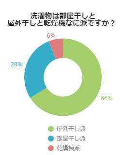 アンケート結果グラフ