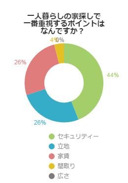 アンケート結果グラフ