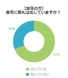 アンケート結果グラフ